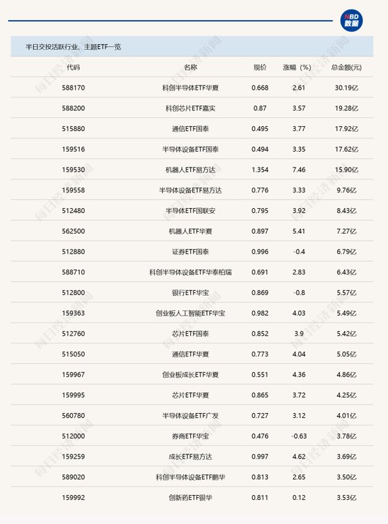 行业ETF风向标丨中韩半导体ETF华泰柏瑞（513310）成交近90亿元，5只机器人ETF半日涨幅超7%