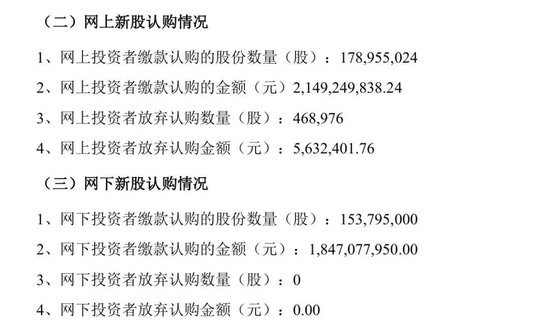 粤芯半导体：网上投资者放弃认购468976股