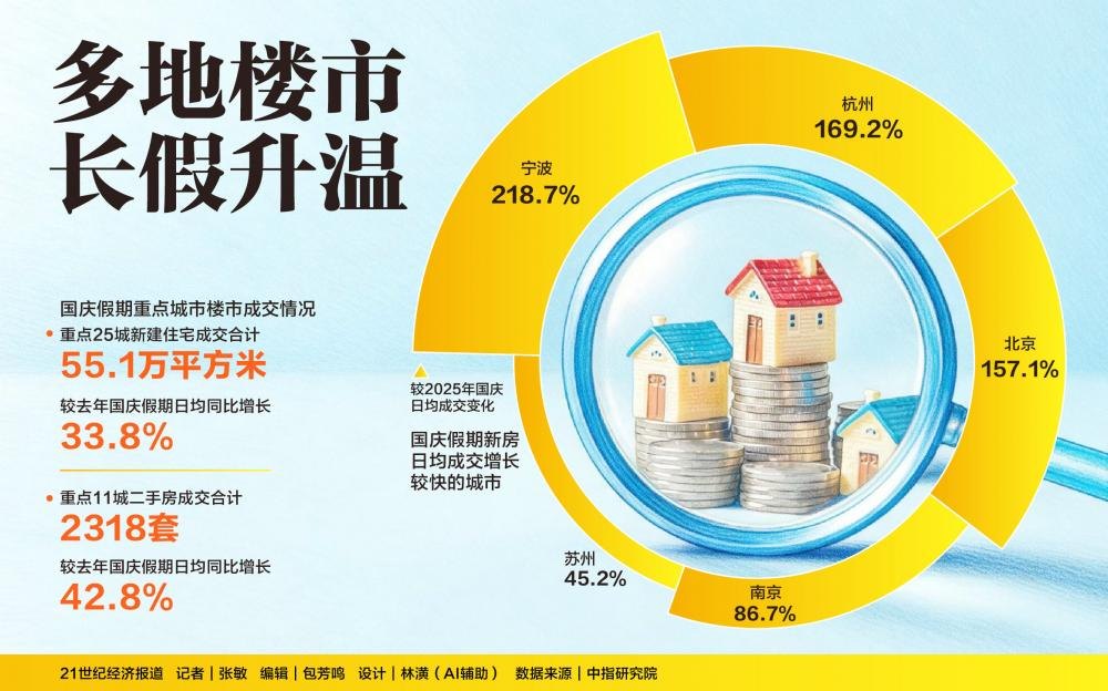 多地楼市长假升温