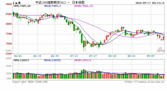 科创50逆势上涨1.55% 风电、存储、PCB三线共振